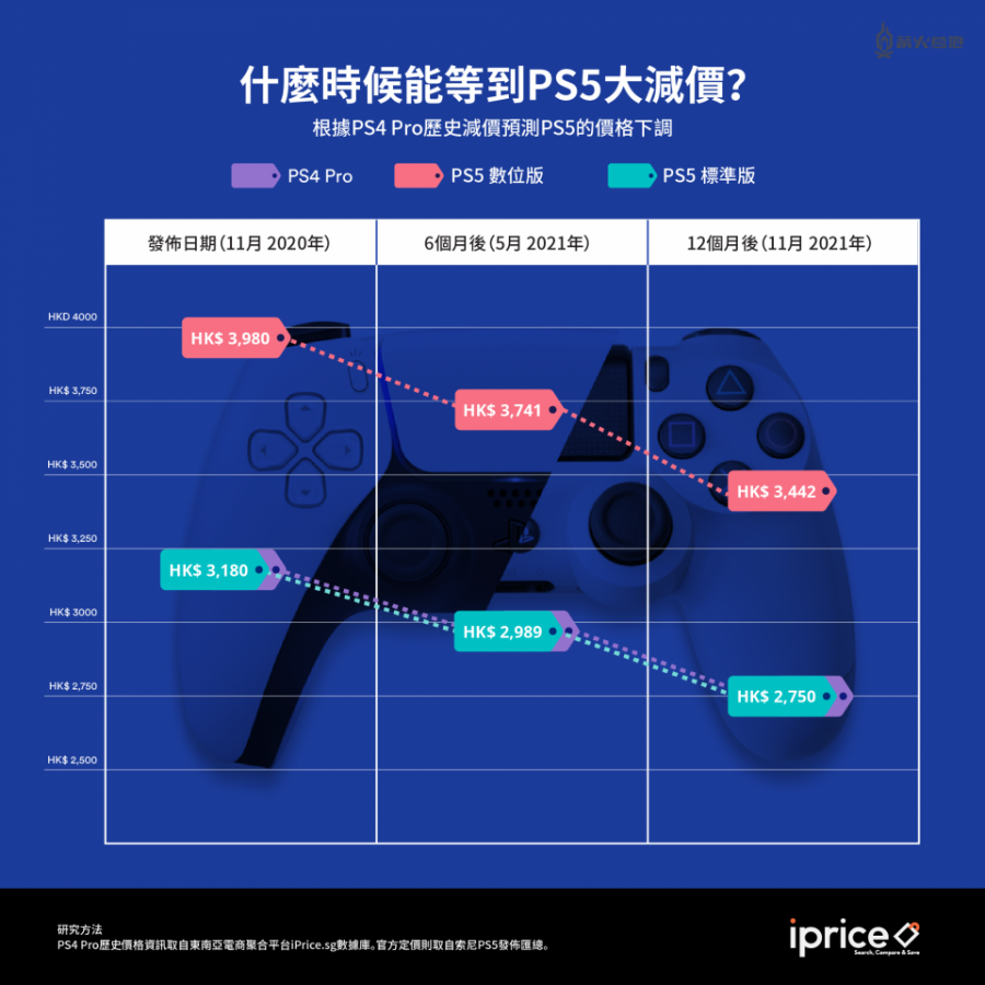 買 PS5 和 Xbox Series X|S 前，你需要思考這些事