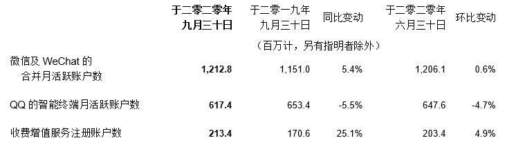 騰訊第三季度總收入為1254.47億元 同比增長29%