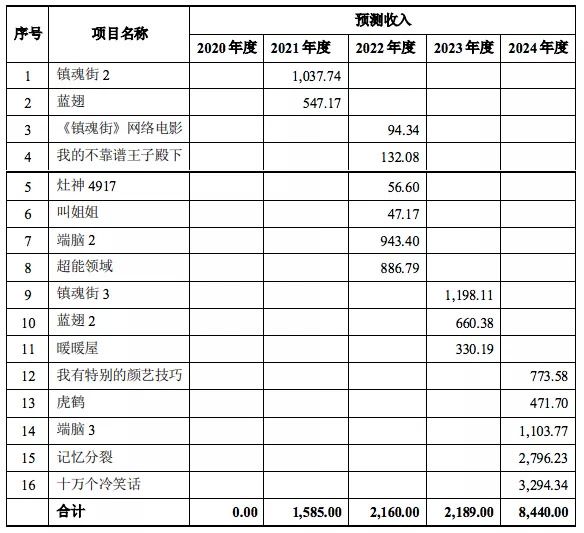 有妖氣披露潛在戰略合作伙伴，多款授權遊戲將上線