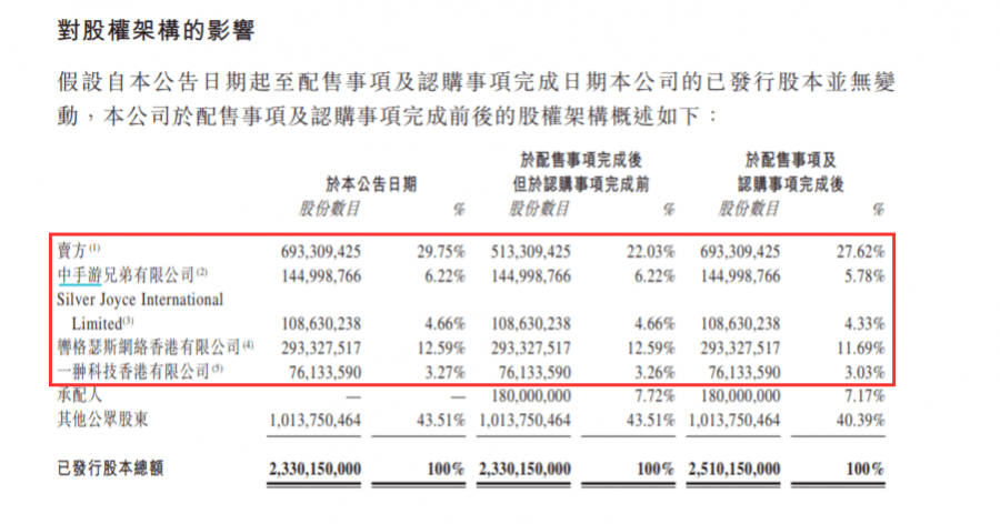 中手遊擬再融資5.37億港元，用於提升IP遊戲發行及開發業務