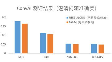 網易AI Lab斬獲自然語言處理國際頂會冠軍