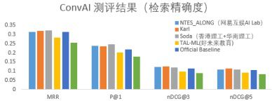 網易AI Lab斬獲自然語言處理國際頂會冠軍