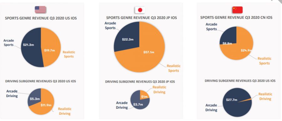 体育、赛车游戏品类分析报告：日本市场最赚钱 UGC产品增速最快