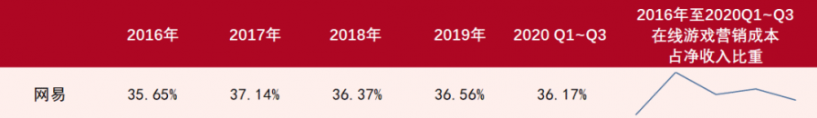 遊戲公司一年花75億買量，只為當個「打工人」？