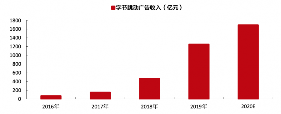 遊戲公司一年花75億買量，只為當個「打工人」？