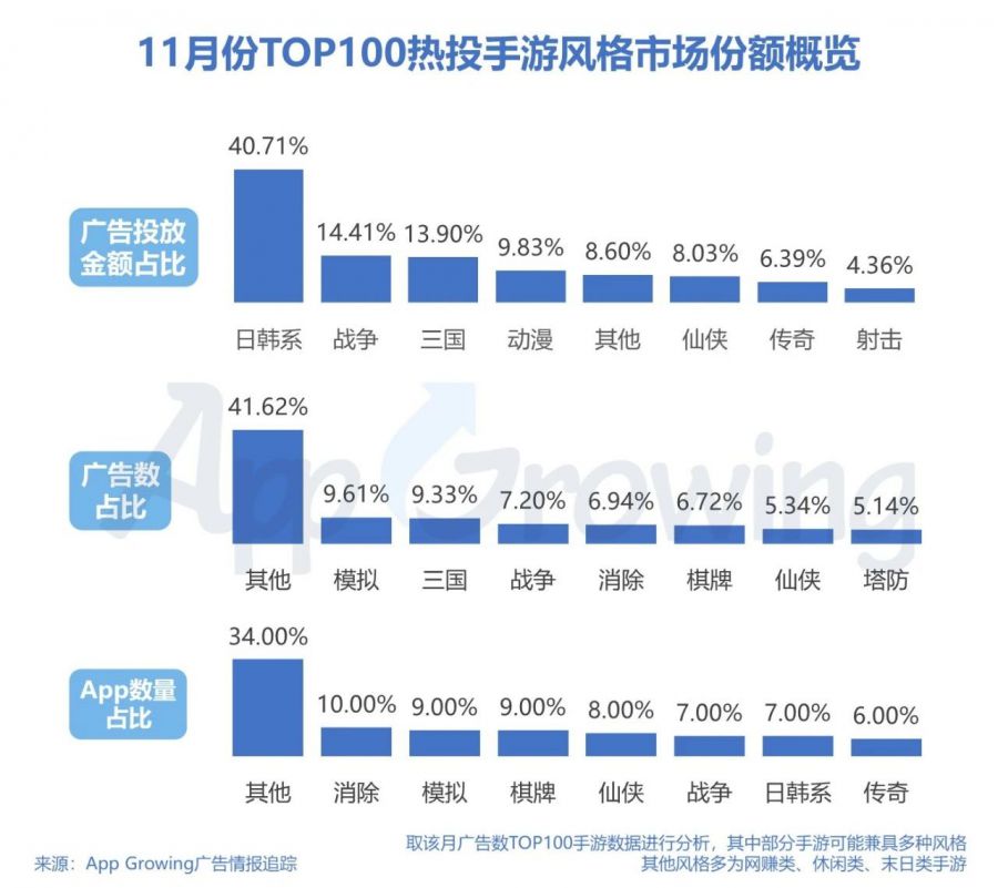 2020年11月手遊買量市場分析，大廠競爭進入白熱化…