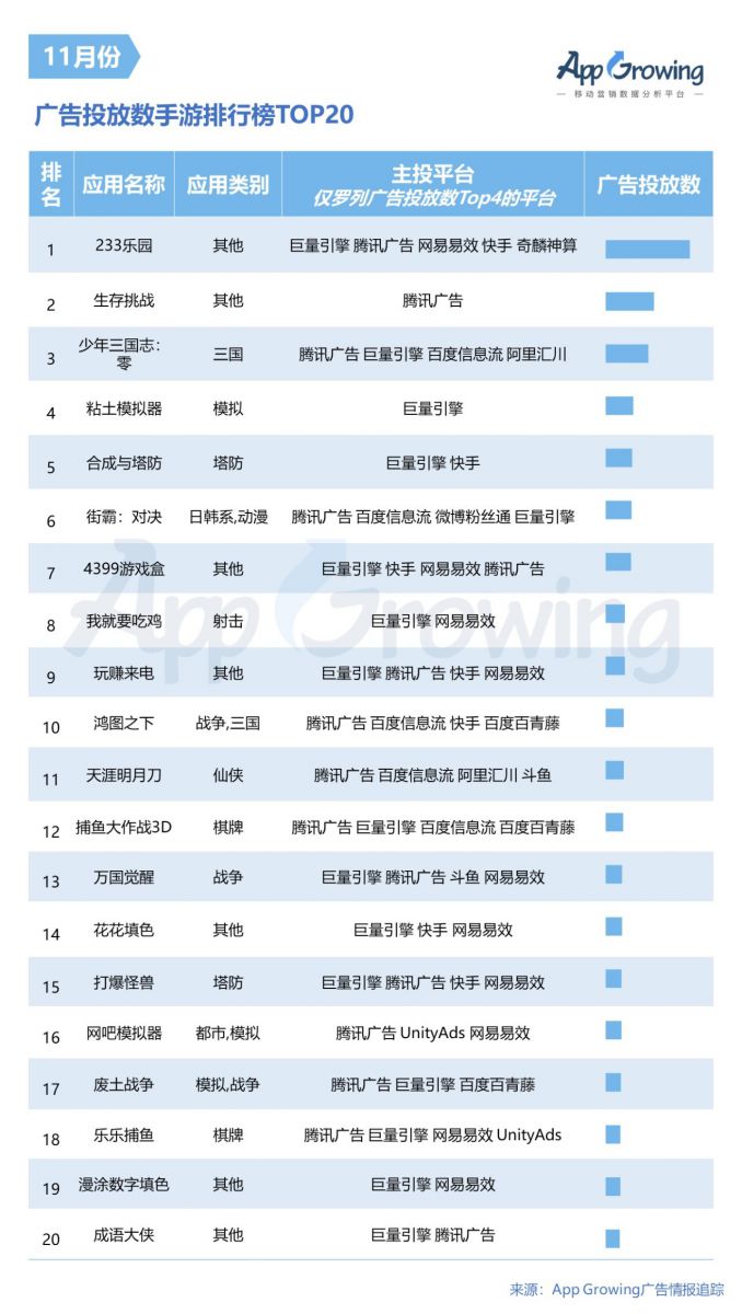 2020年11月手遊買量市場分析，大廠競爭進入白熱化…