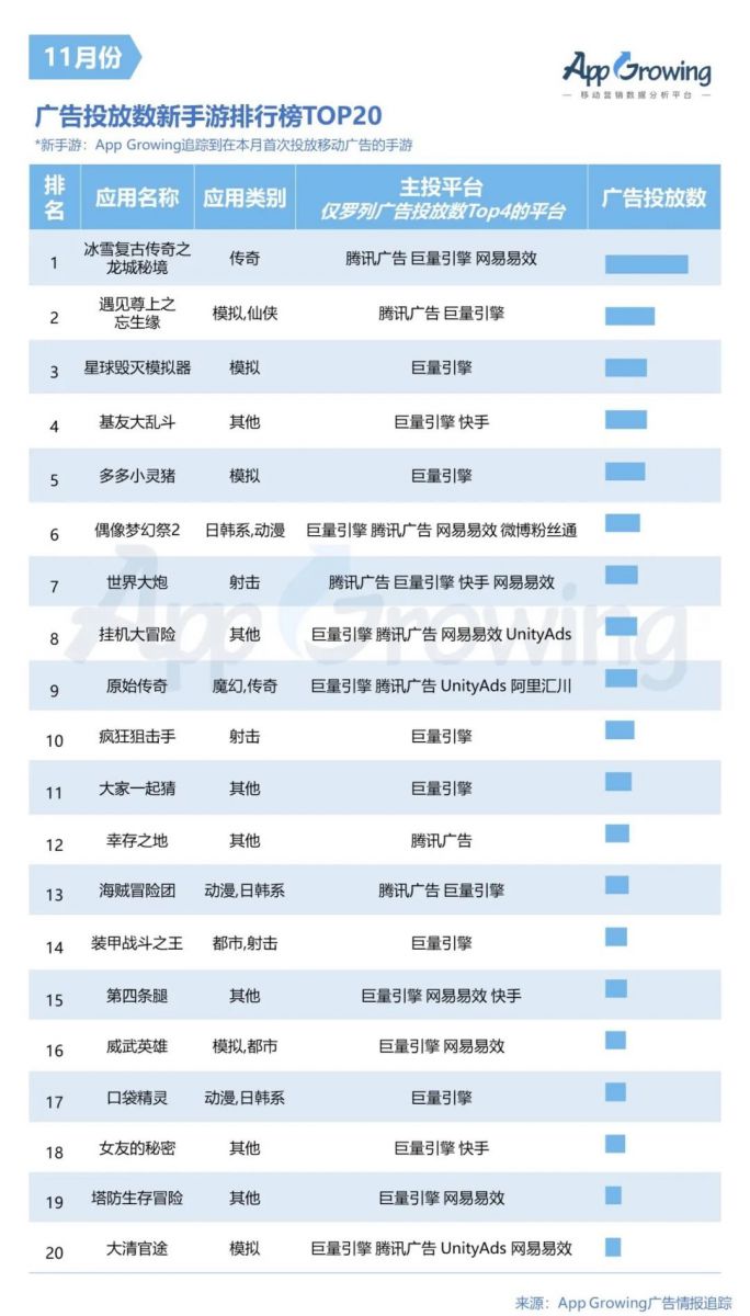 2020年11月手遊買量市場分析，大廠競爭進入白熱化…