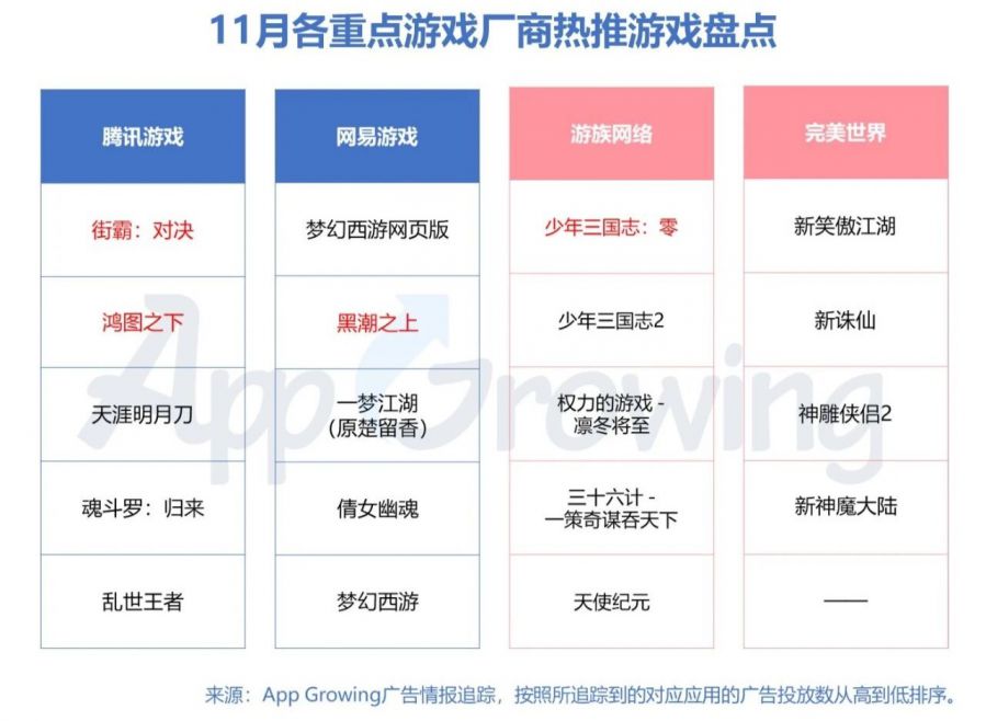 2020年11月手遊買量市場分析，大廠競爭進入白熱化…