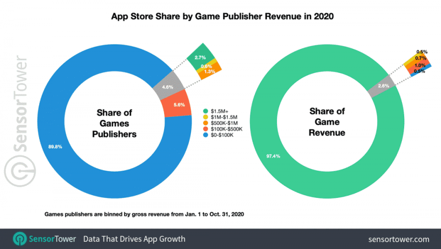 收入低于100万美元的发行商仅占App Store 游戏收入的2%