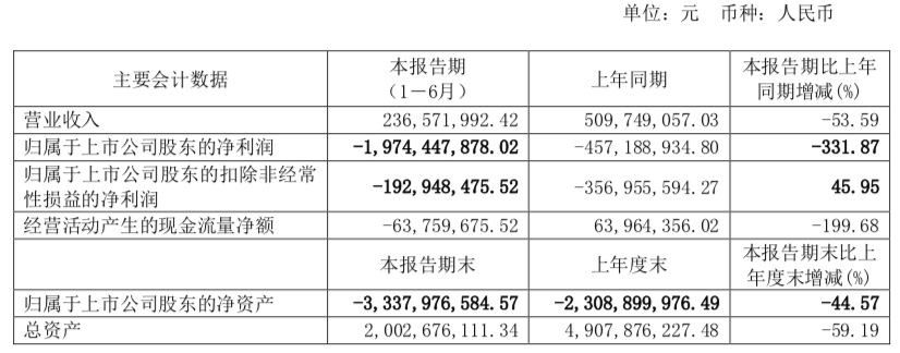 曾斥資45億收購英國遊戲公司，這家上市公司如今即將退市了