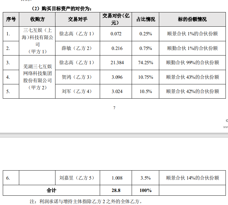 三七互娛擬收購廣州三七網路20%股權，後者或貢獻淨利潤2.4億元