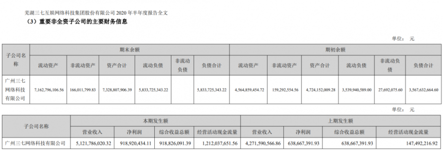 三七互娛擬收購廣州三七網路20%股權，後者或貢獻淨利潤2.4億元