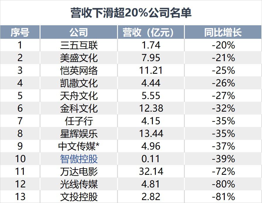 遊戲公司迎來了新一輪“拷問”！27家上市企業Q3淨利潤均不足1億