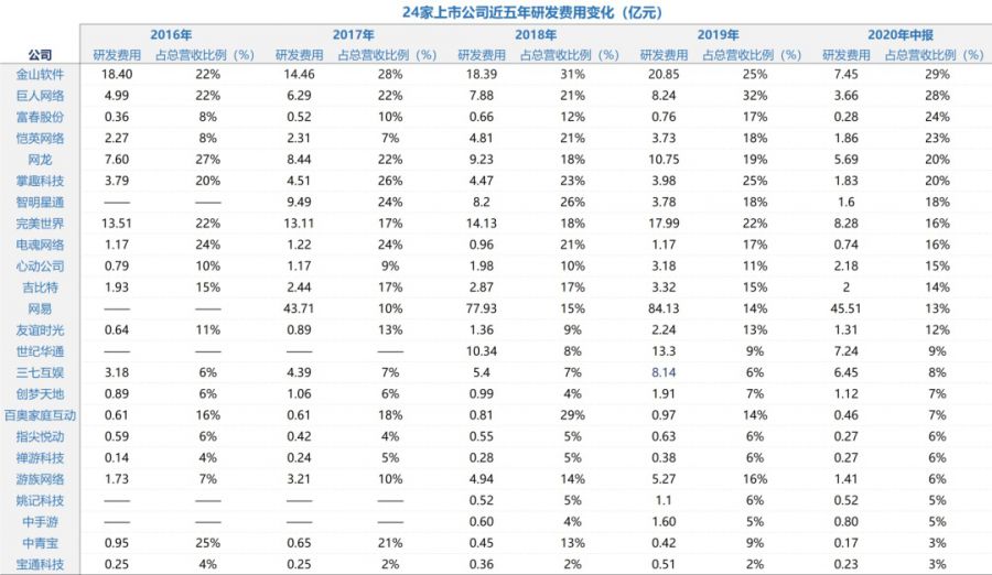 遊戲公司迎來了新一輪“拷問”！27家上市企業Q3淨利潤均不足1億