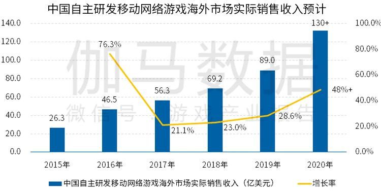 《2020全球移動遊戲競爭力報告》 ：2020年中國遊戲出海收入超130億美元