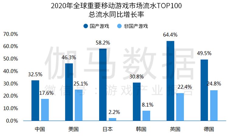 《2020全球移動遊戲競爭力報告》 ：2020年中國遊戲出海收入超130億美元