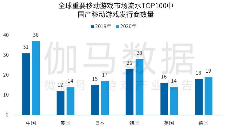 《2020全球移動遊戲競爭力報告》 ：2020年中國遊戲出海收入超130億美元