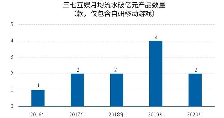 《2020全球移動遊戲競爭力報告》 ：2020年中國遊戲出海收入超130億美元