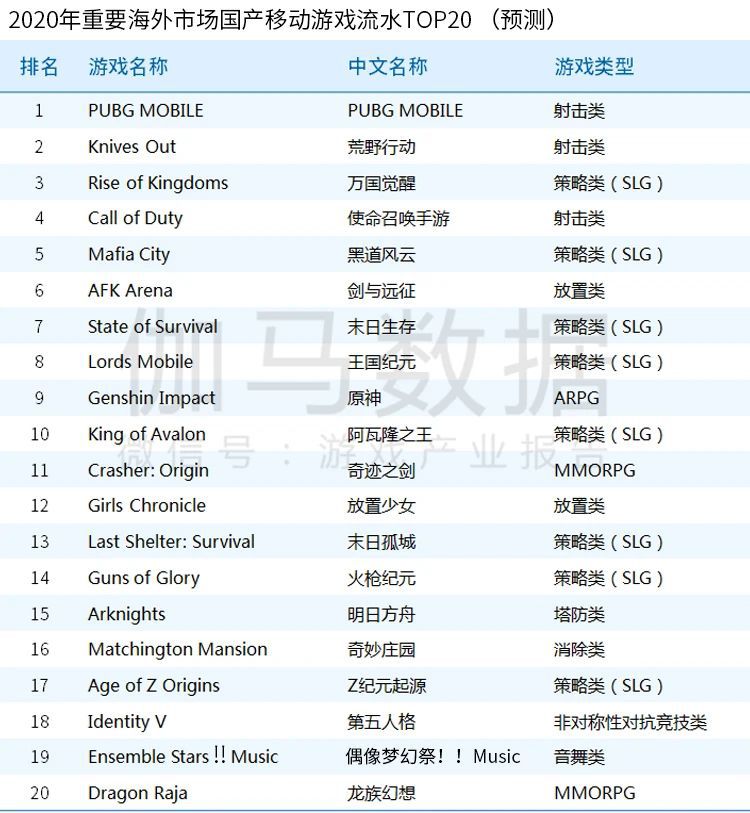 《2020全球移動遊戲競爭力報告》 ：2020年中國遊戲出海收入超130億美元