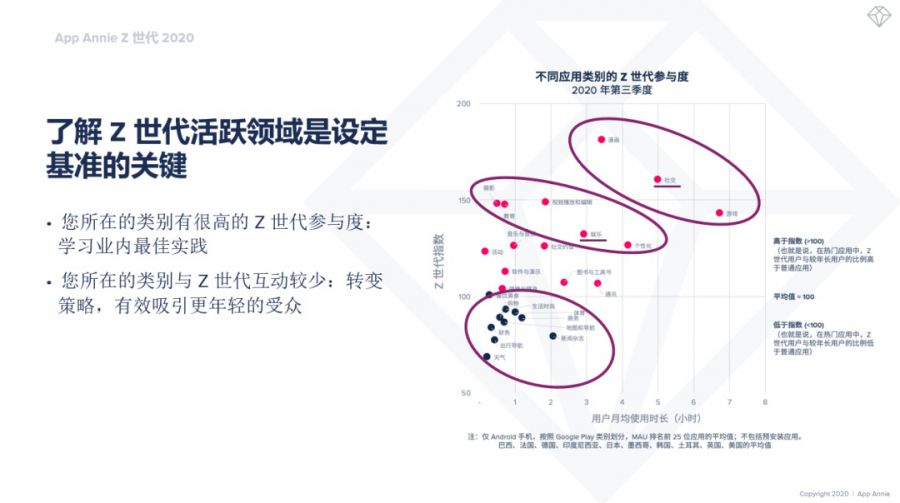 App Annie戴彬：當Z世代使用者使用APP時，他們關注什麼？