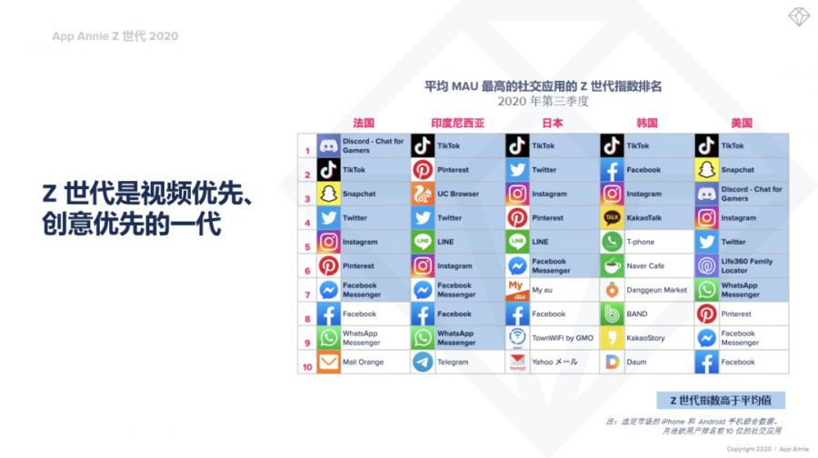 App Annie戴彬：當Z世代使用者使用APP時，他們關注什麼？