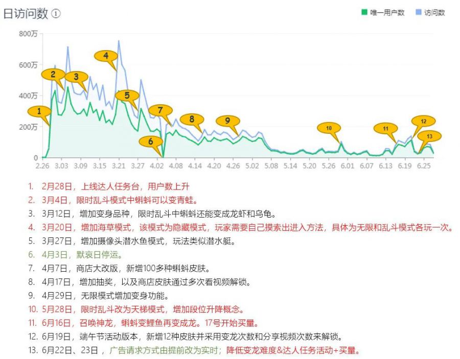 全網使用者6000萬抖音視訊播放25.7億 休閒遊戲《墨蝦探蝌》的研發發行覆盤