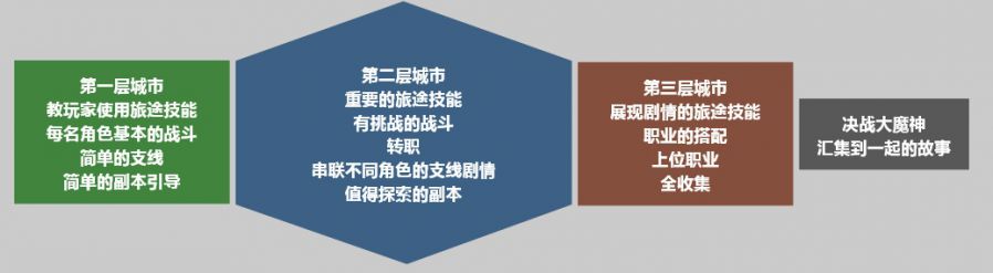 循序漸進體驗玩法和故事，從《八方旅人》談遊戲關卡設計