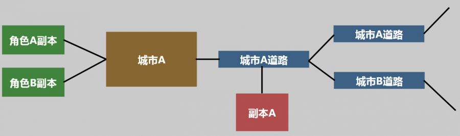 循序漸進體驗玩法和故事，從《八方旅人》談遊戲關卡設計