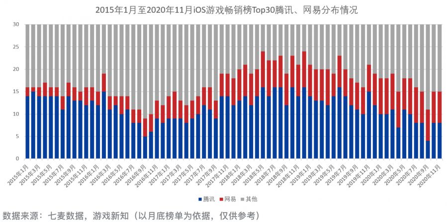 騰訊網易佔遊戲市場份額三年漲幅不足1%，是誰吃下了增速