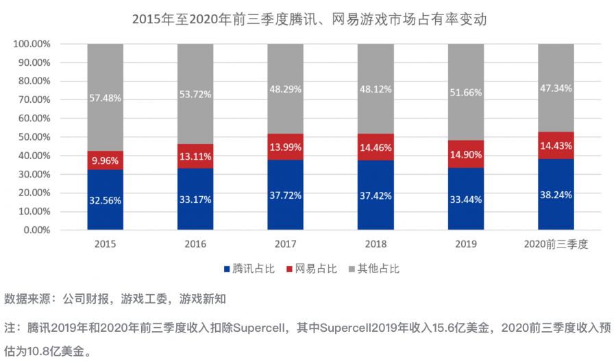 騰訊網易佔遊戲市場份額三年漲幅不足1%，是誰吃下了增速