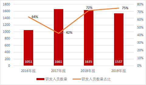 內卷的遊戲研發，年投入8億也難見產品