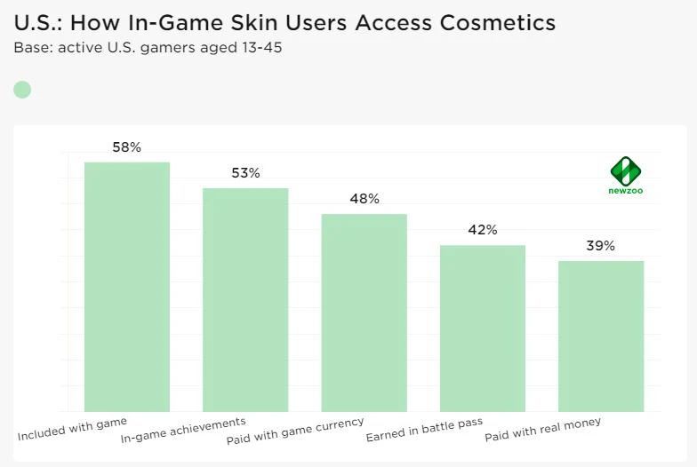 Newzoo美國F2P遊戲皮膚系統調查：皮膚交易需求旺盛，男性玩家更感興趣