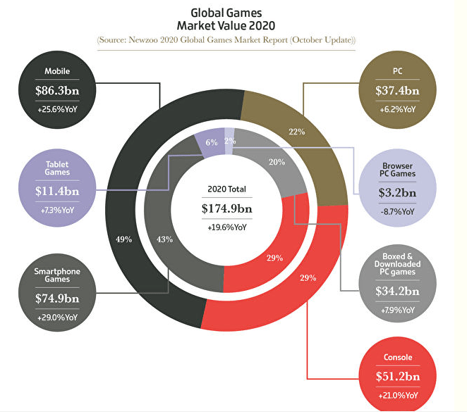 從資料看2020年遊戲行業：總收入1749億美元，手遊佔比最高