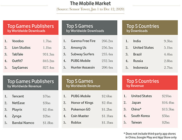 從資料看2020年遊戲行業：總收入1749億美元，手遊佔比最高