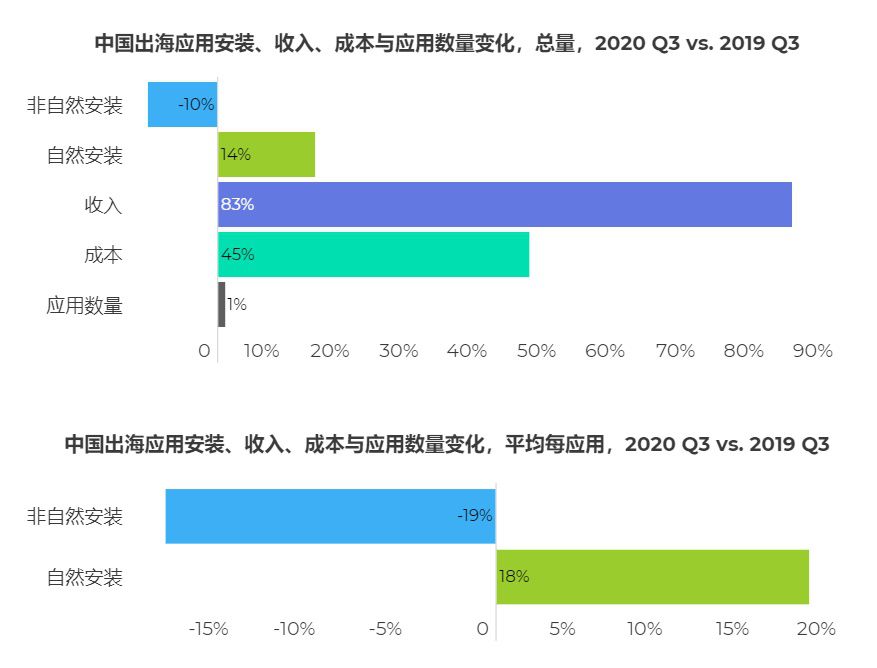 中國應用出海年終總結：2021年增長？吸金？風險？政策？看這篇就對了