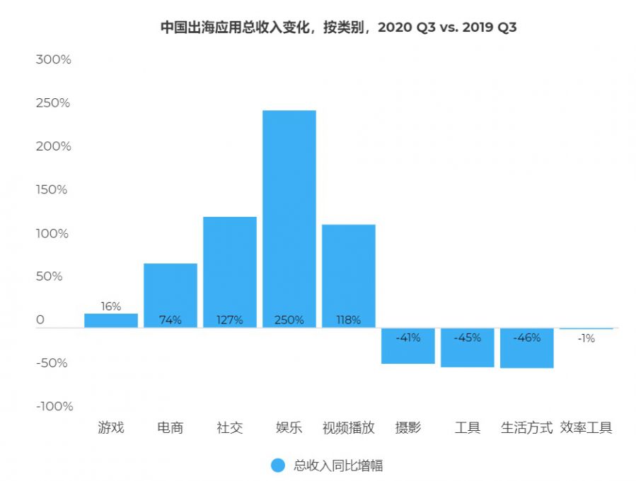 中國應用出海年終總結：2021年增長？吸金？風險？政策？看這篇就對了