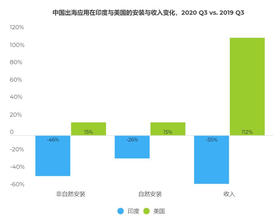 中國應用出海年終總結：2021年增長？吸金？風險？政策？看這篇就對了