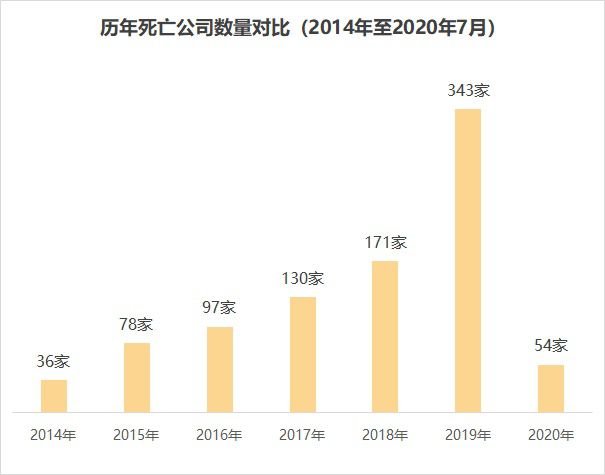 倒在2020年的54家遊戲公司