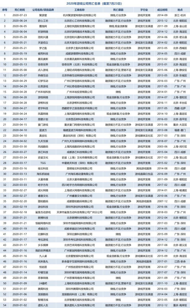 倒在2020年的54家遊戲公司