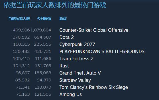 Steam全球線上人數峰值突破2500萬