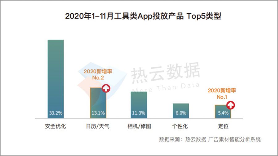 熱雲資料重磅釋出《2020年度移動App買量白皮書》