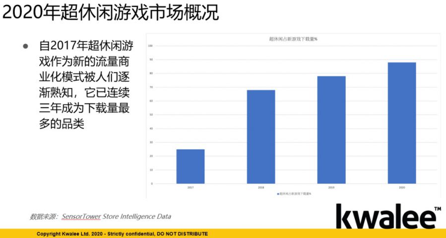 累計下載超5億 Kwalee分享：全球爆款產品案例覆盤與創意立項解析