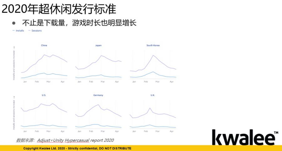 累計下載超5億 Kwalee分享：全球爆款產品案例覆盤與創意立項解析