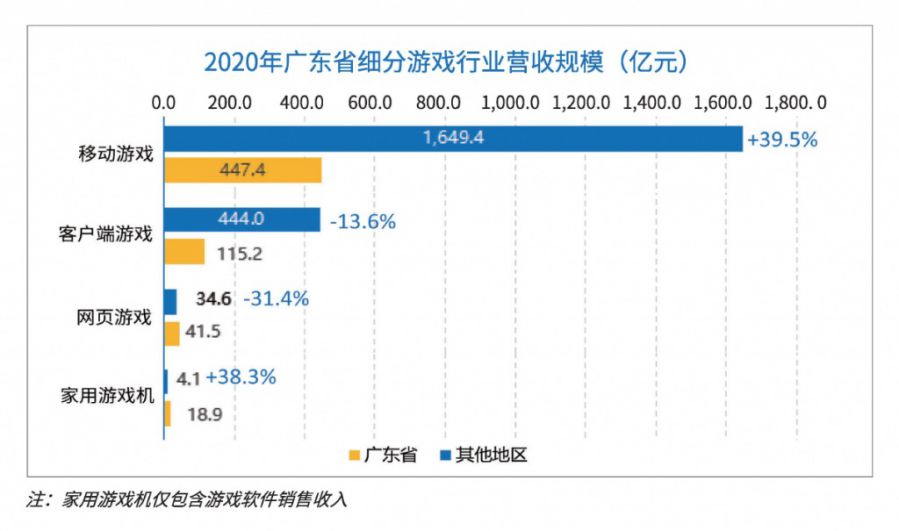 廣東遊戲圈：拿下全國76%收入，有25家年營收超過了5億