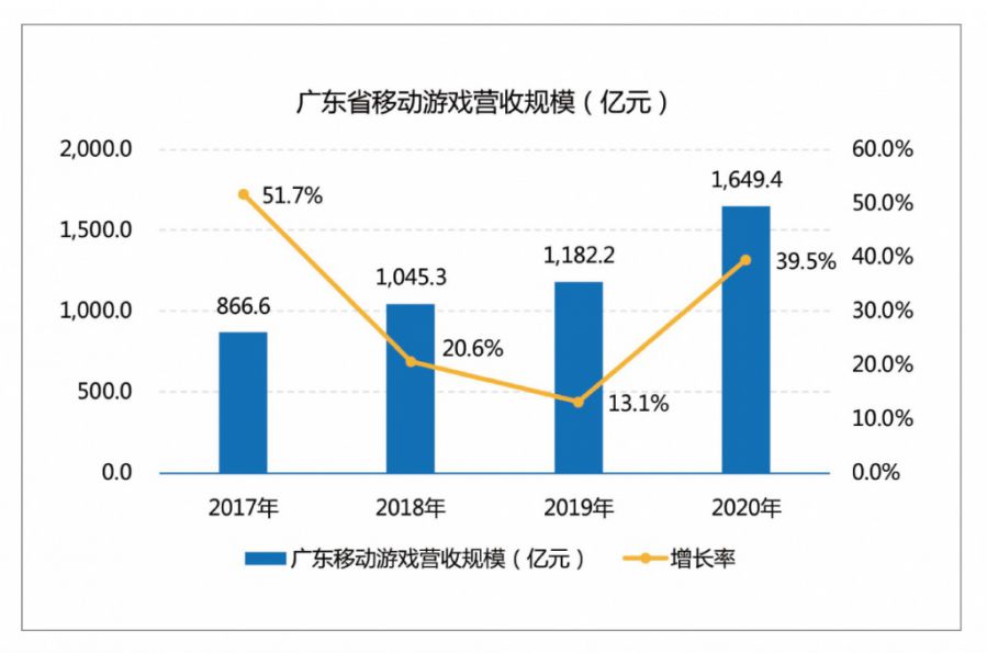 廣東遊戲圈：拿下全國76%收入，有25家年營收超過了5億