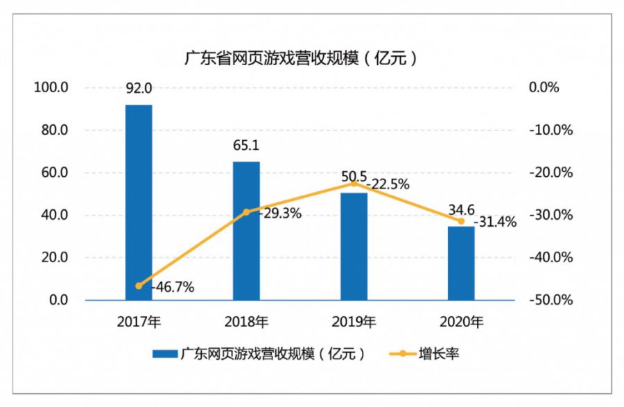 廣東遊戲圈：拿下全國76%收入，有25家年營收超過了5億