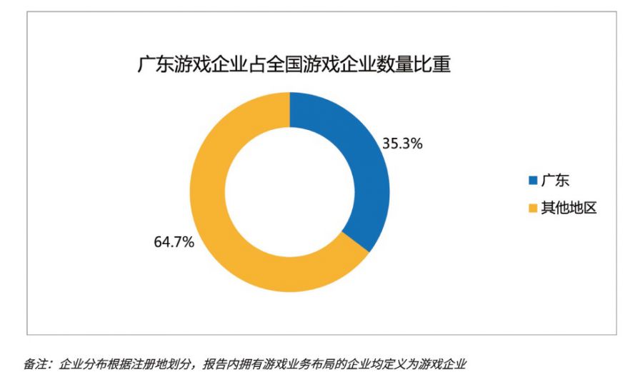 廣東遊戲圈：拿下全國76%收入，有25家年營收超過了5億