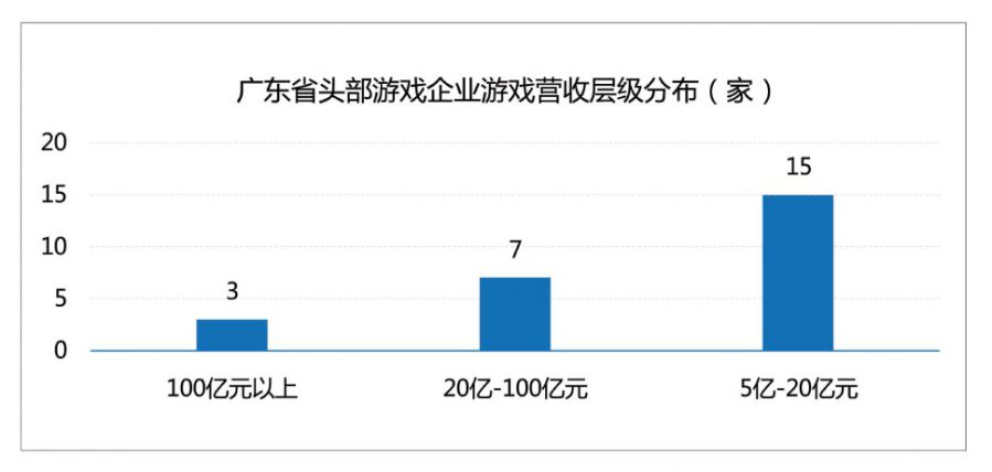 廣東遊戲圈：拿下全國76%收入，有25家年營收超過了5億