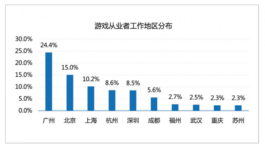 廣東遊戲圈：拿下全國76%收入，有25家年營收超過了5億